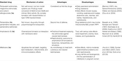 An Overview on the Therapeutics of Neglected Infectious Diseases—Leishmaniasis and Chagas Diseases